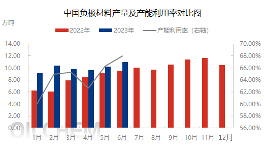 中国负极材料产量及产能利用率对比图.png