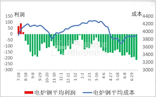 电炉钢平均利润和成本.jpg