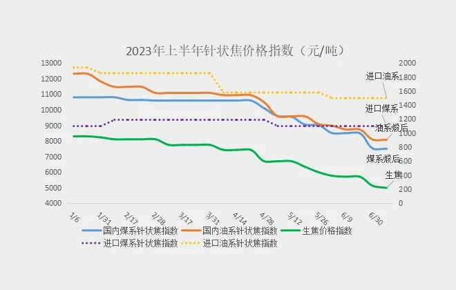 2023年上半年针状焦价格指数.jpg