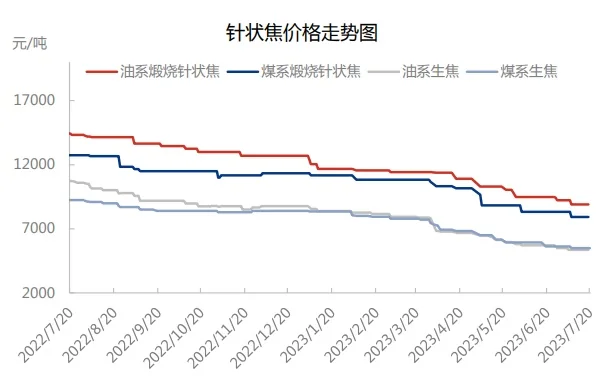 针状焦价格走势图.jpg