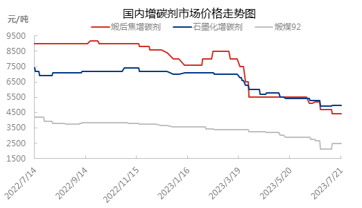国内增碳剂市场价格走势图.png