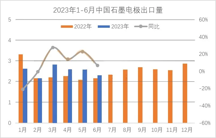 2023年1-6月中国石墨电极出口量.jpg