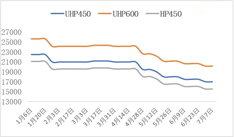 2023H1中国石墨电极价格走势.jpg