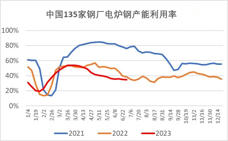 中国135家钢厂电炉钢产能利用率.jpg