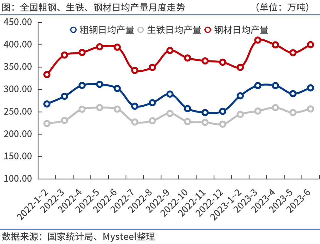中国粗钢、生铁、钢材日均产量月度走势.png