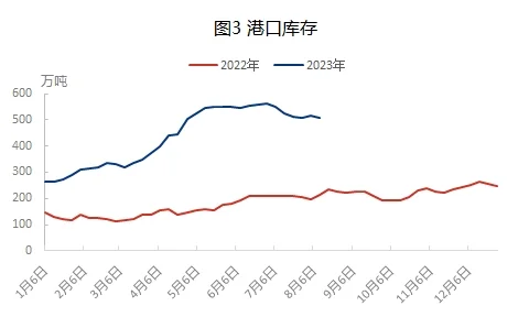 港口库存.jpg