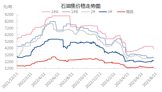 石油焦价格走势图.png