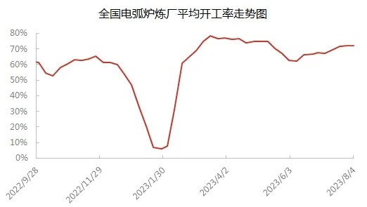 中国电弧炉炼厂平均开工率走势图.jpg