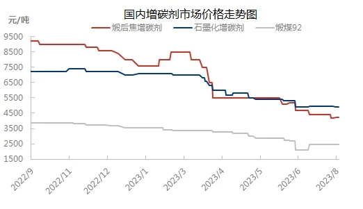 国内增碳剂市场价格走势图.jpg