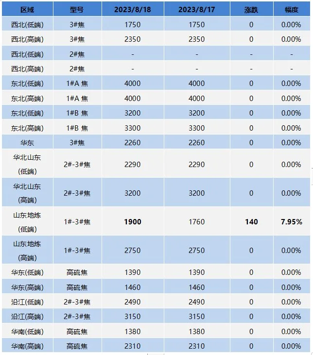 主要区域市场成交价格.jpg