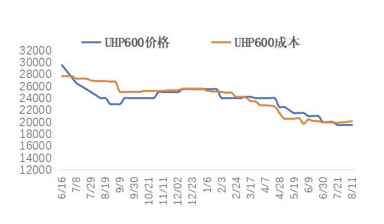UHP600价格与成本.jpg