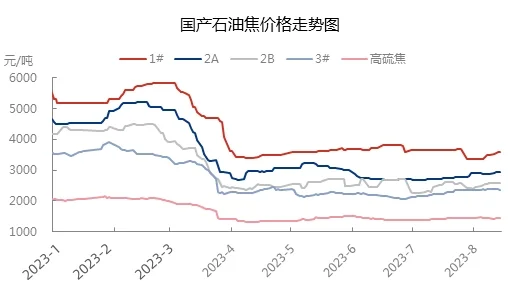 国产石油焦价格走势图.jpg