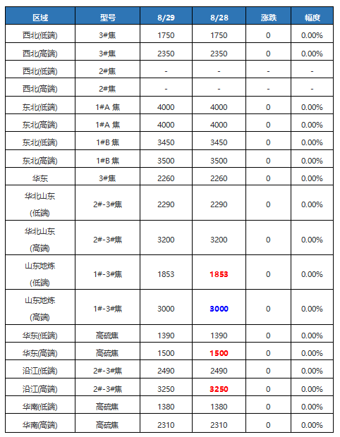 主要区域市场成交价格.png