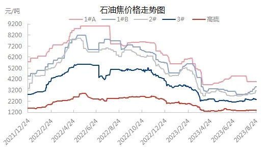 石油焦价格走势图.jpg
