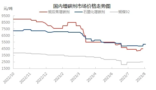 国内增碳剂市场价格走势图.jpg