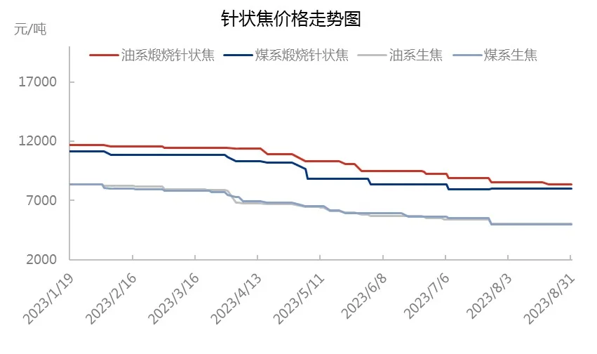 针状焦价格走势图.jpg