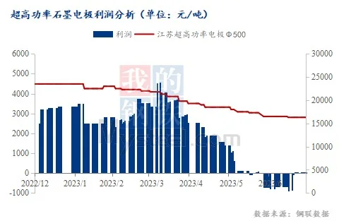 超高功率石墨电极利润分析.jpg