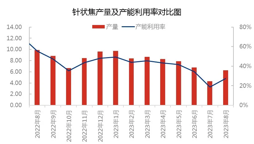 针状焦产量及产能利用率对比图.jpg