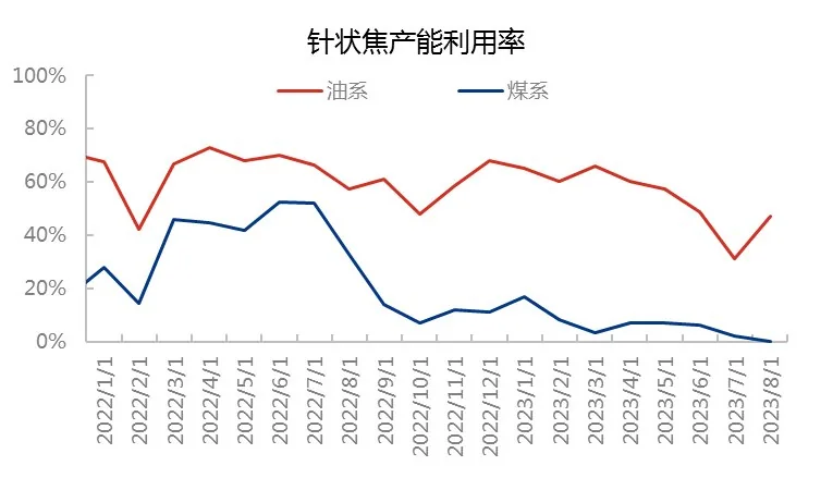 针状焦产能利用率.jpg