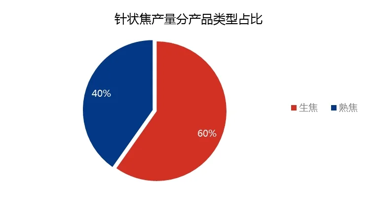 针状焦产量分产品类型占比.jpg
