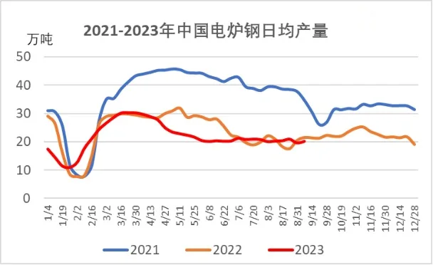 2021-2023年中国电炉钢日均产量.jpg