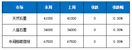 国内负极材料市场价格周度涨跌表.png