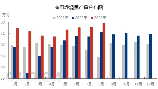 商用煅烧焦产量分布图.jpg