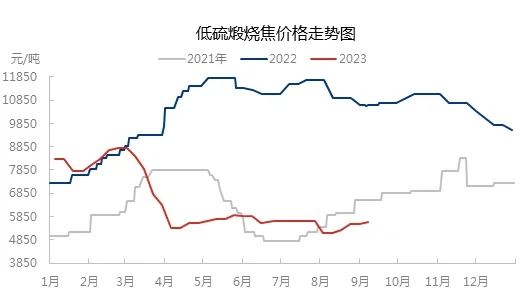 低硫煅烧焦价格走势图.jpg