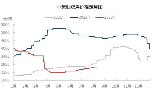 中硫煅烧焦价格走势图.jpg