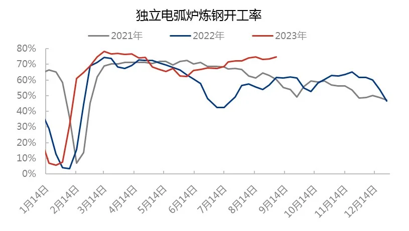 独立电弧炉炼钢开工率.jpg