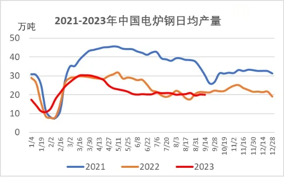 2021-2023年中国电炉钢日均产量.jpg
