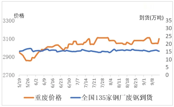 中国135家钢厂废钢到货量.jpg