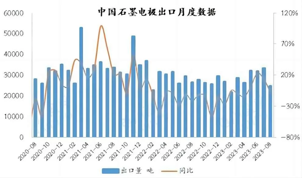 中国石墨电极出口月度数据.jpg