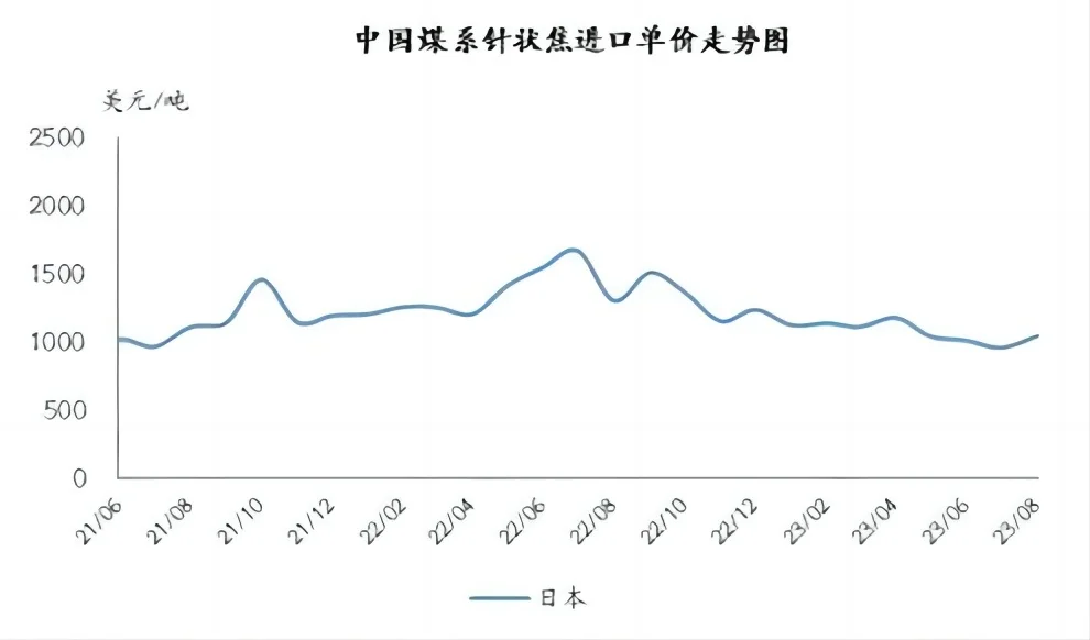 中国煤系针状焦进口单价走势图.jpg