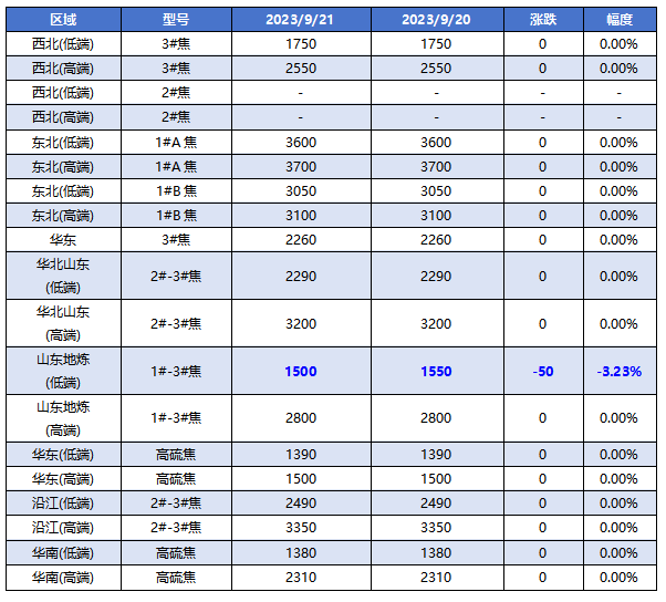 石油焦主要区域市场成交价格.png
