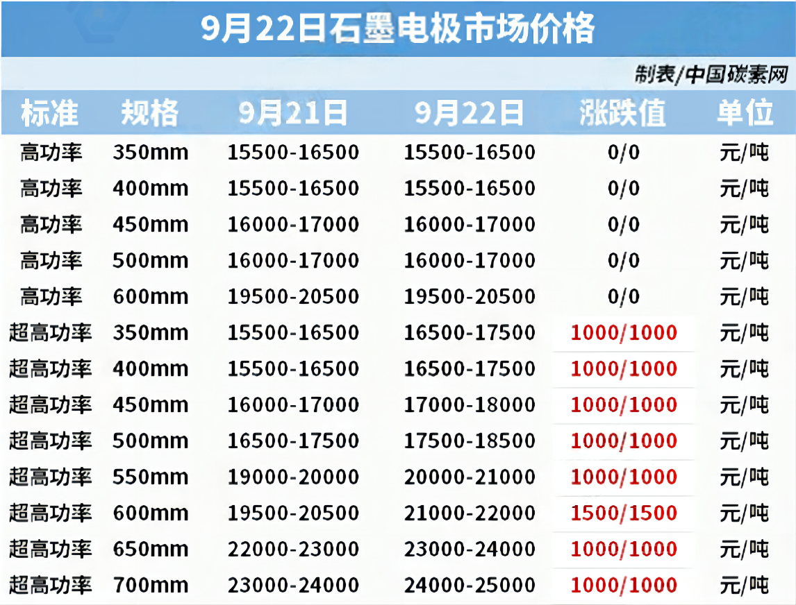 9月22日石墨电极市场价格.png