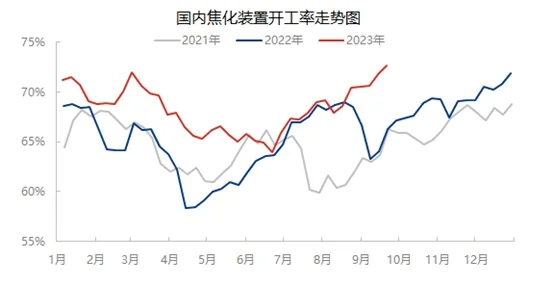 国内焦化装置开工率走势图.jpg
