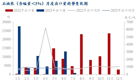 石油焦月度出口量趋势变化图.jpg
