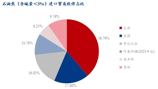 石油焦进口贸易伙伴占比.jpg