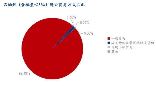 石油焦进口贸易方式占比.jpg