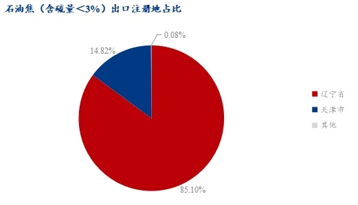 石油焦出口注册地占比.jpg