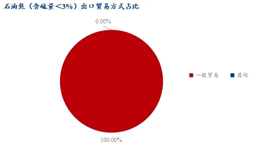 石油焦出口贸易方式占比.jpg