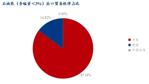 石油焦出口贸易伙伴占比.jpg