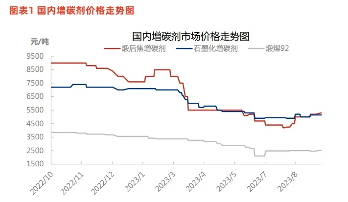 图表1国内增碳剂价格走势图.jpg