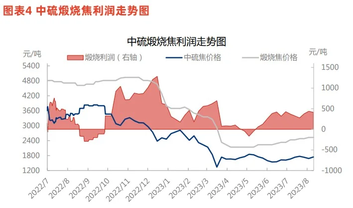 图表4中硫煅烧焦利润走势图.jpg