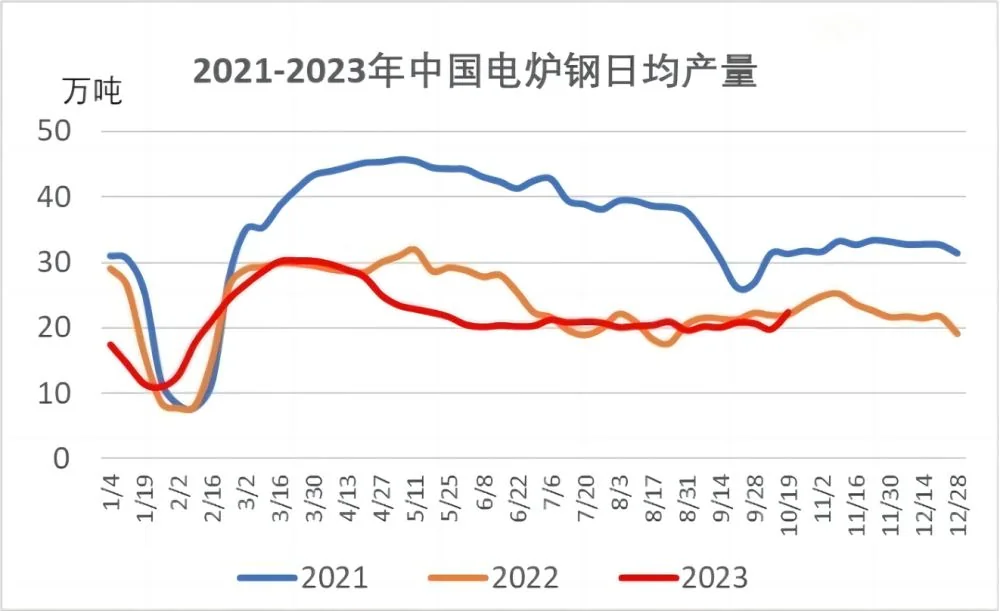 2021-2023年中国电炉钢日均产量.jpg
