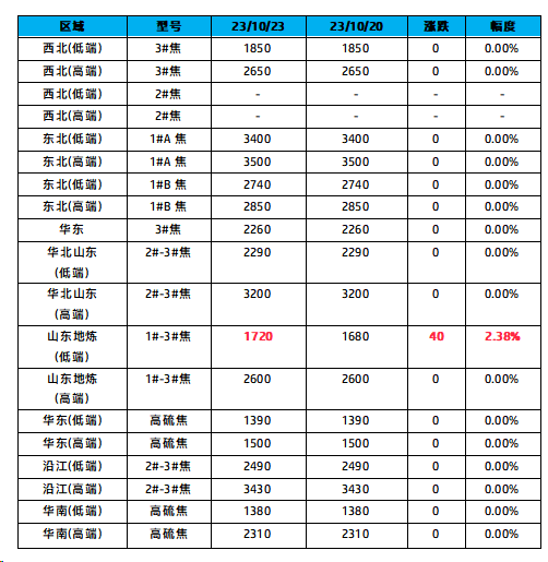 主要区域市场成交价格.png