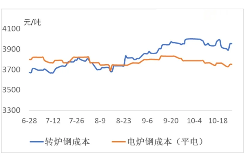 转炉和电炉钢成本(平电).jpg