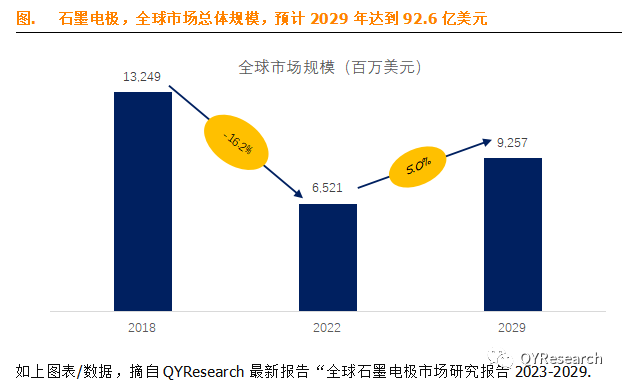 图石墨电极，全球市场总体规模，预计2029年达到92.6亿美元.png
