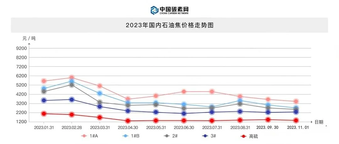 2023年国内石油焦价格走势图.jpg
